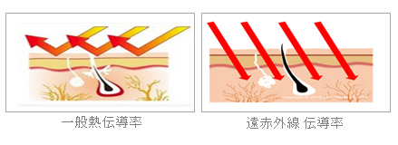 一般熱伝導率